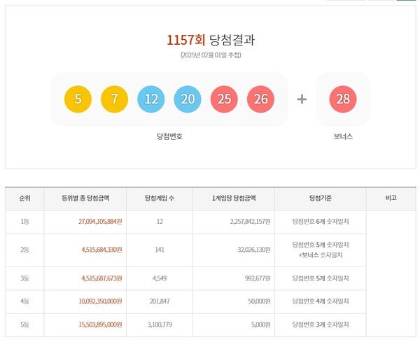 乐透 1157 中奖号码 + 中奖地区…第一名 22亿 12人：Nate News